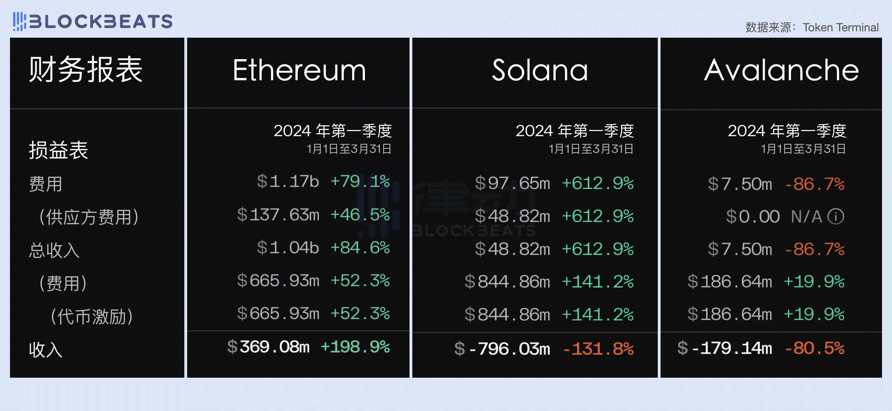 九游体育-关于以太坊上扬势惊人，一夜飙升3.98%，加密市场沸腾的信息