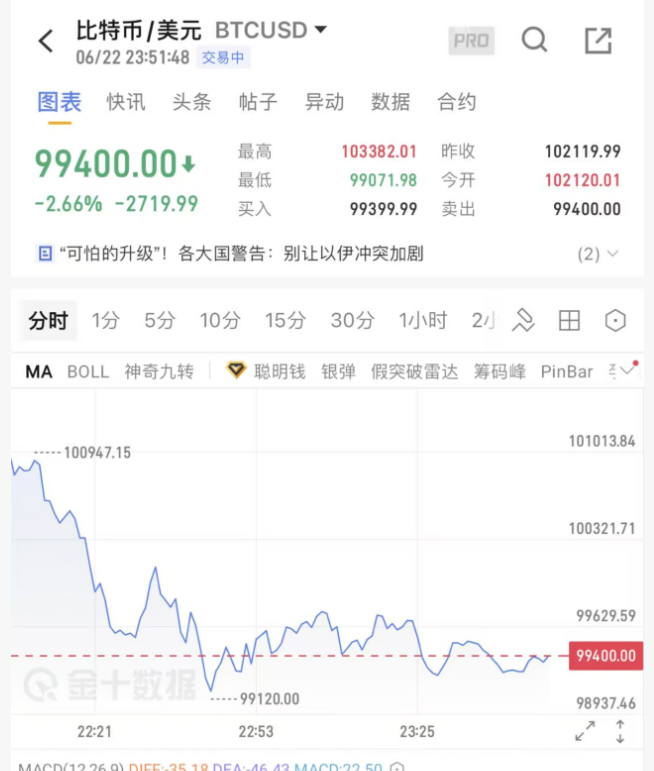 九游体育-比特币突遭安全漏洞，流失高达6.39万美元