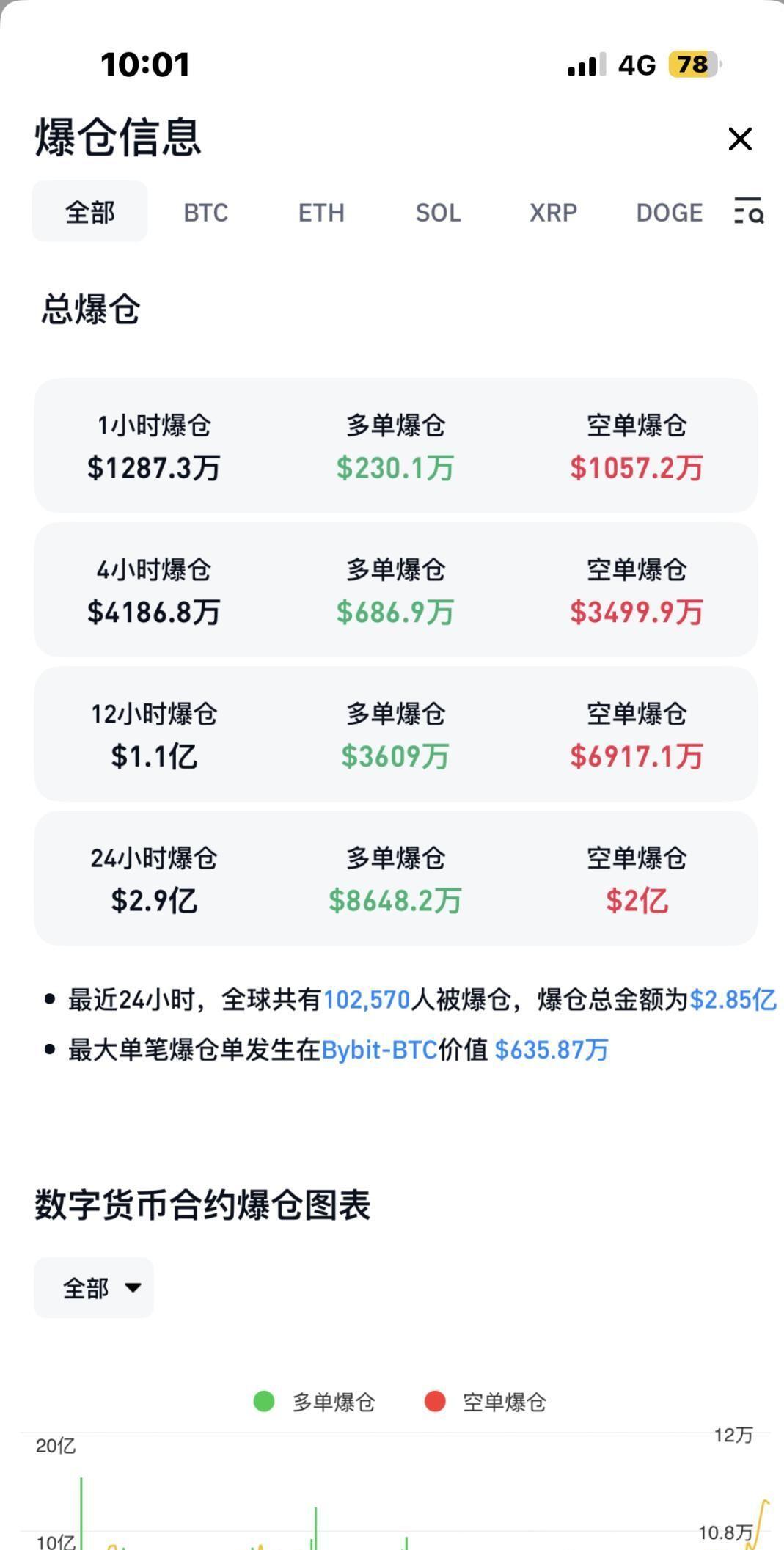 九游体育-比特币突遭安全漏洞，流失高达50万美元！